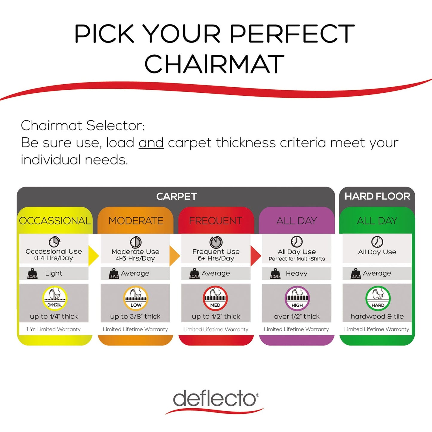 deflecto SuperMat Frequent Use Chair Mat for Medium Pile Carpet, 45 x 53, Wide Lipped, Clear
