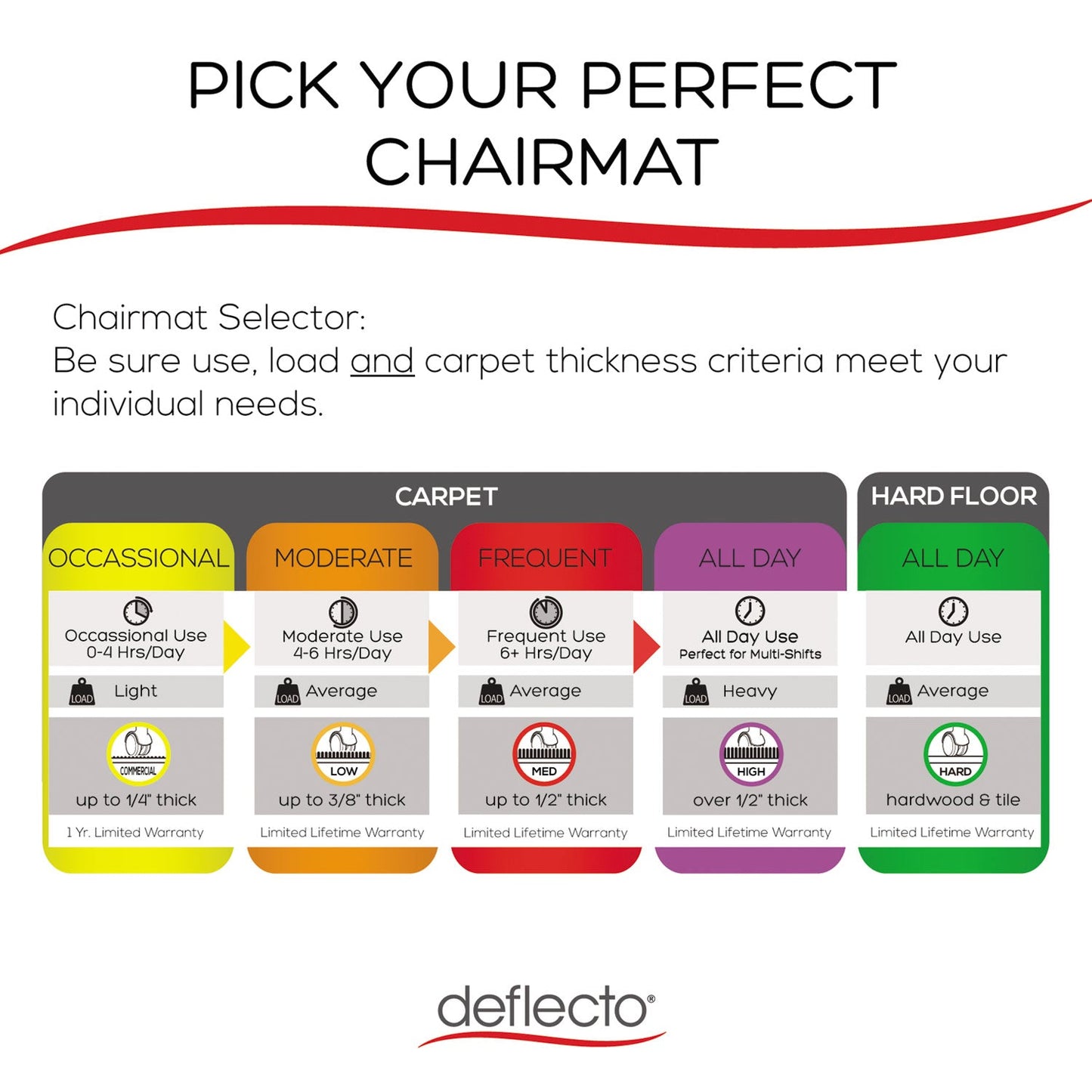 deflecto EconoMat All Day Use Chair Mat for Hard Floors, 46 x 60, Rectangular, Clear